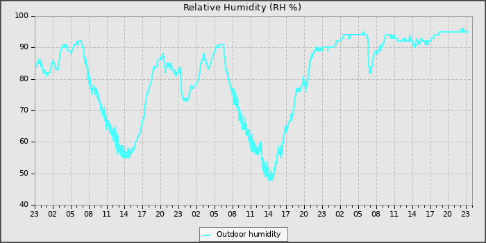 Humidity