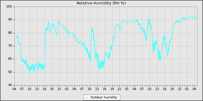 Humidity