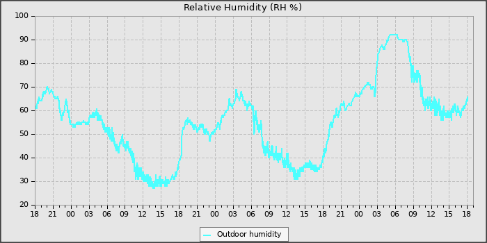 Humidity