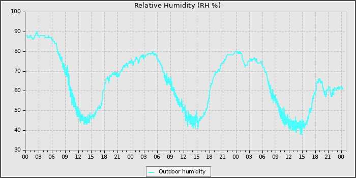 Humidity