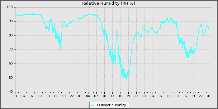 Humidity