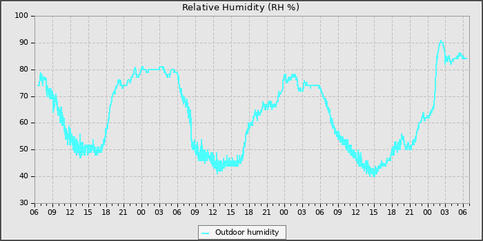 Humidity