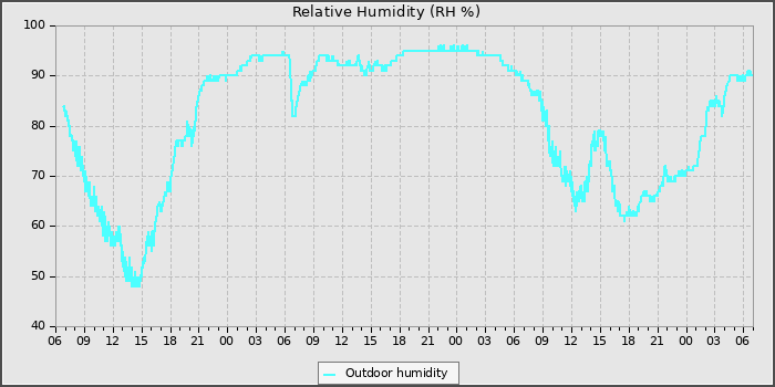 Humidity