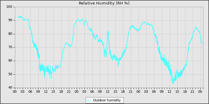 Humidity