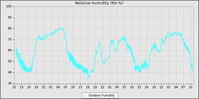 Humidity
