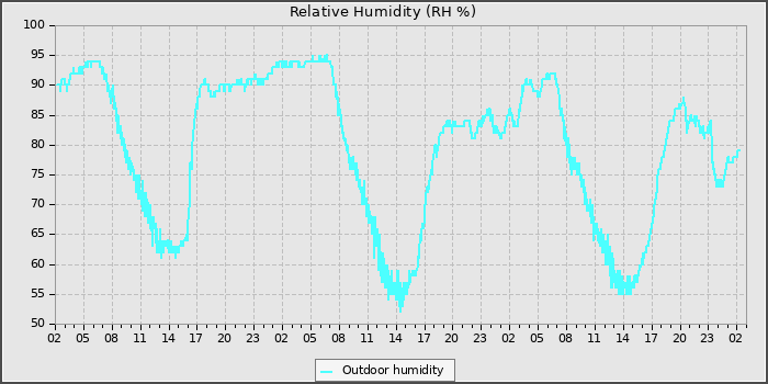 Humidity