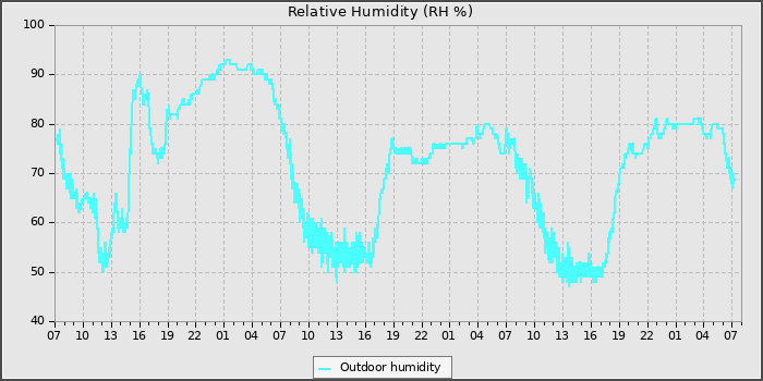 Humidity