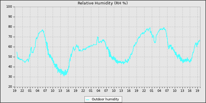 Humidity