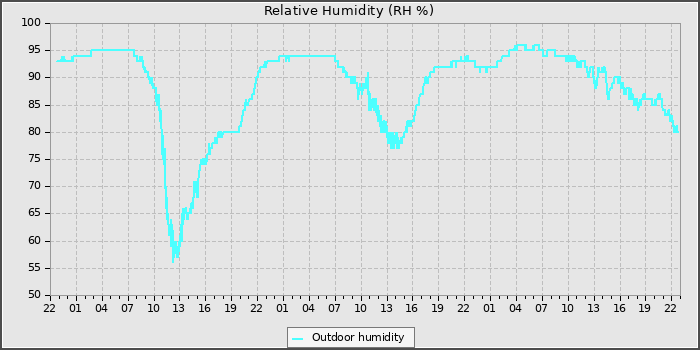 Humidity