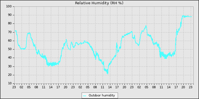 Humidity