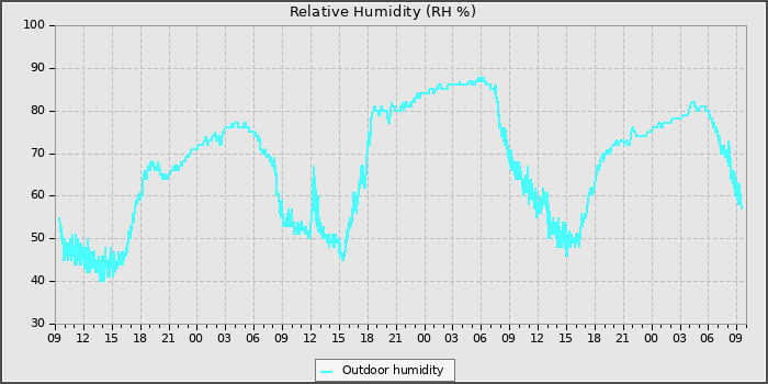 Humidity