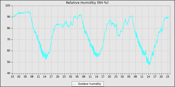 Humidity