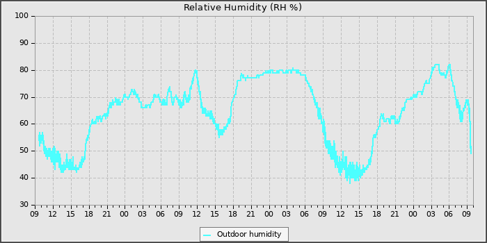 Humidity