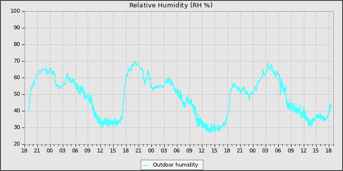 Humidity