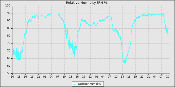 Humidity