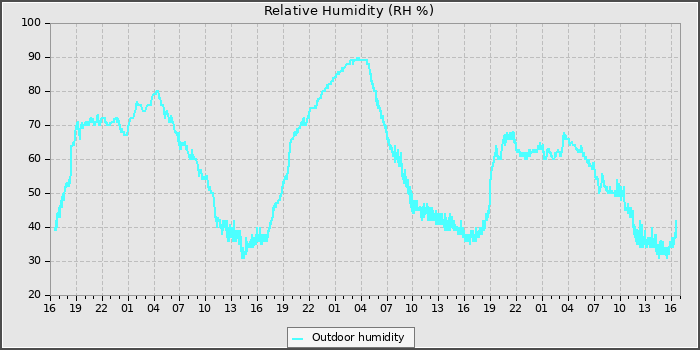 Humidity