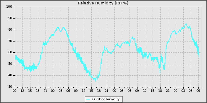Humidity