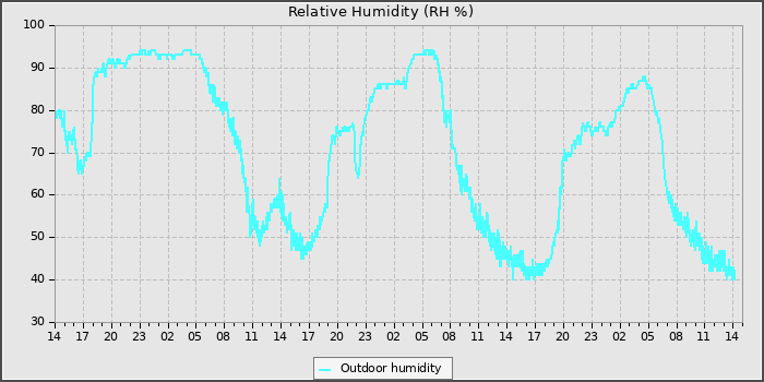 Humidity