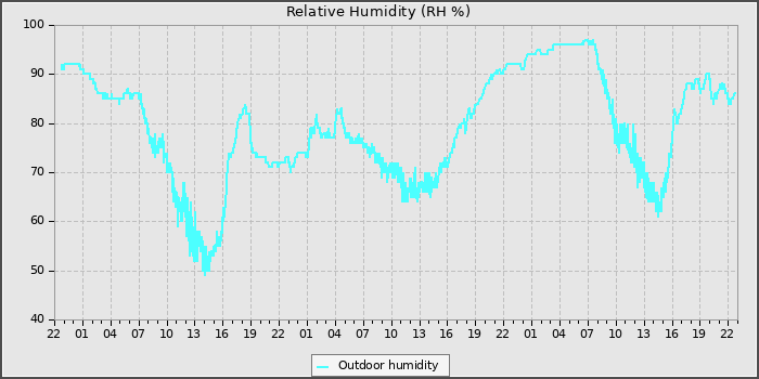 Humidity