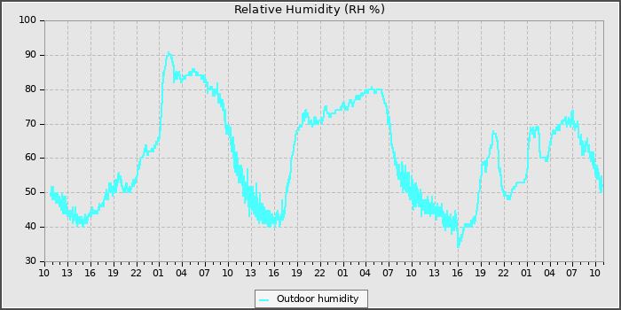 Humidity