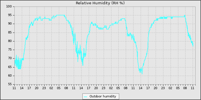 Humidity