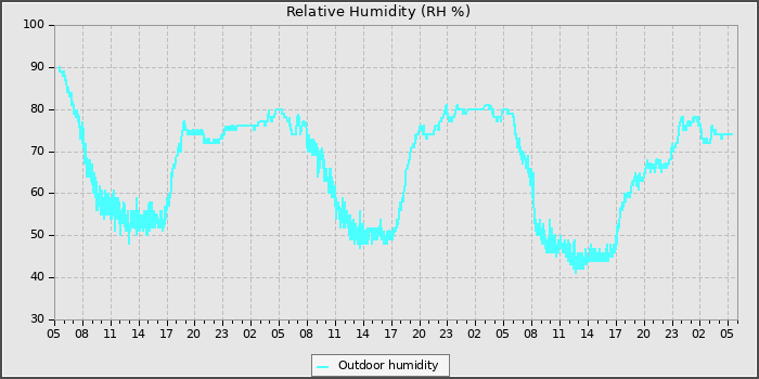 Humidity