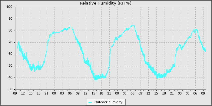 Humidity
