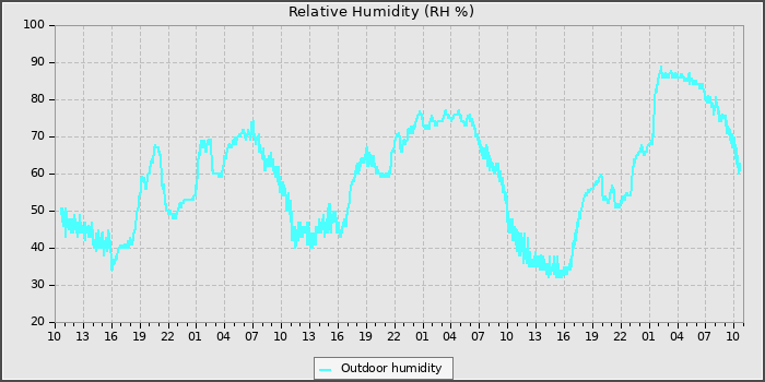 Humidity