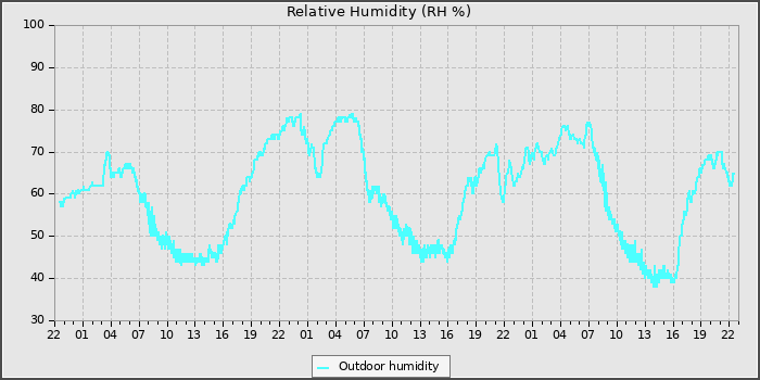 Humidity