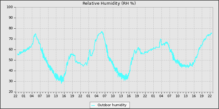 Humidity