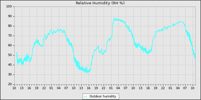 Humidity