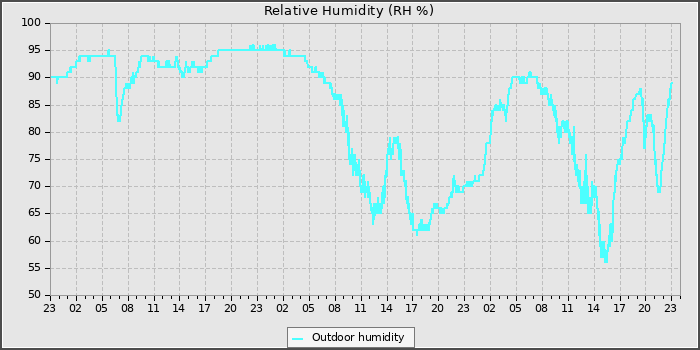 Humidity