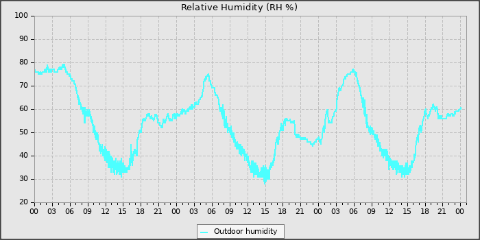 Humidity