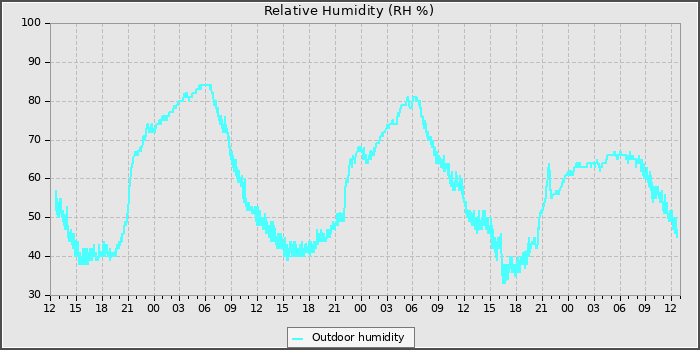 Humidity
