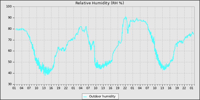 Humidity