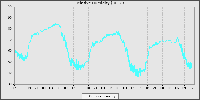 Humidity