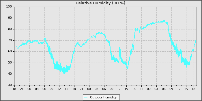 Humidity