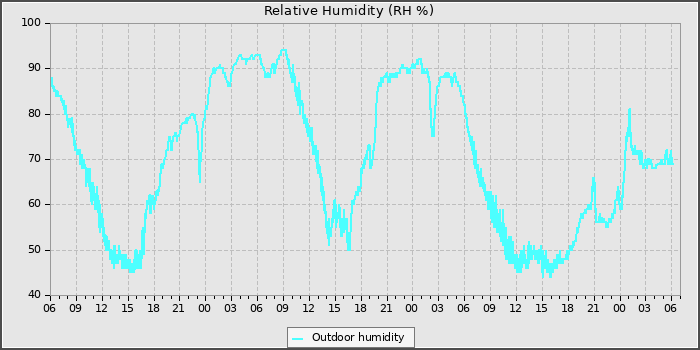 Humidity