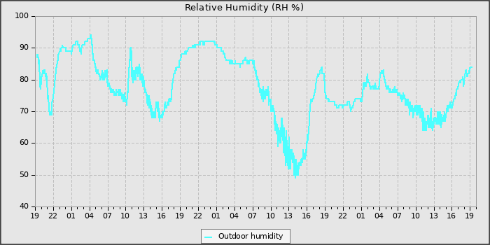 Humidity