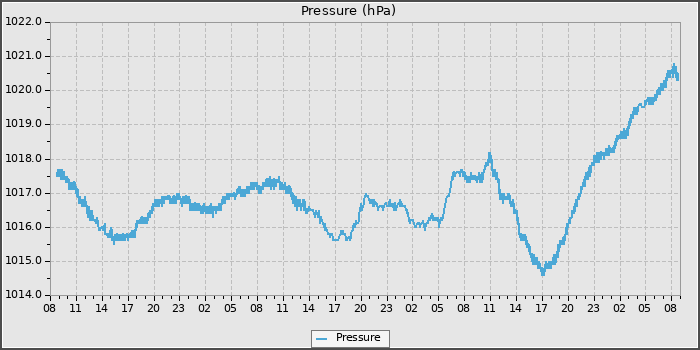 Pressure