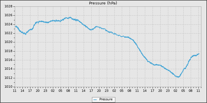 Pressure