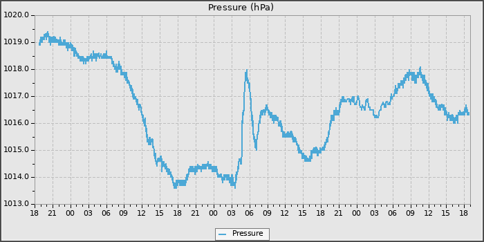 Pressure