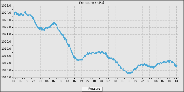 Pressure
