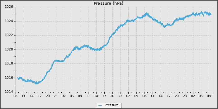 Pressure