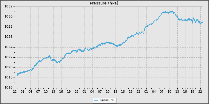 Pressure