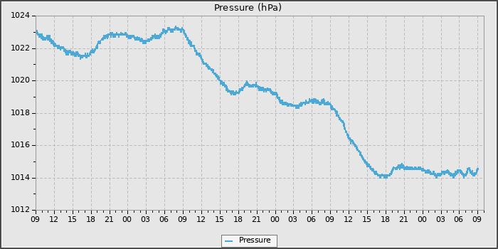 Pressure
