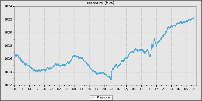 Pressure