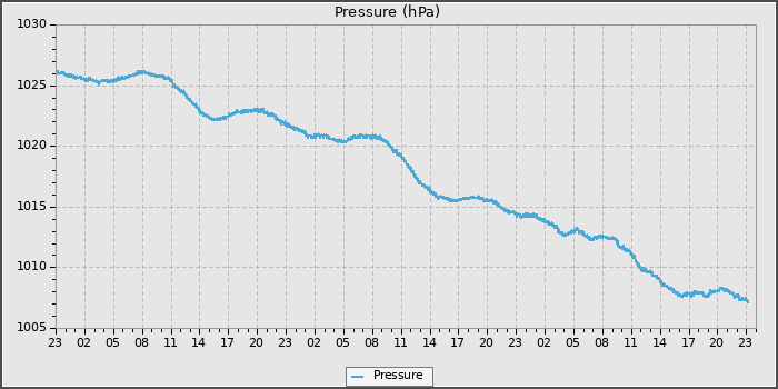 Pressure