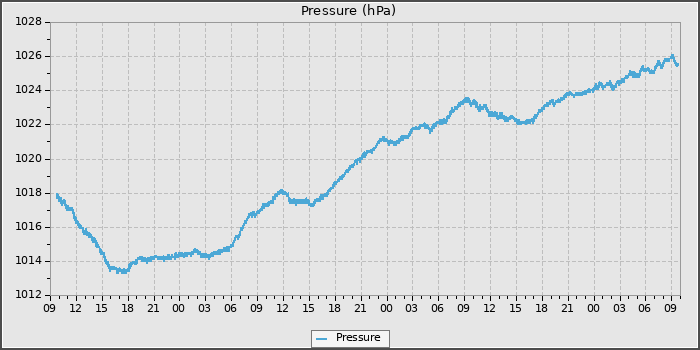 Pressure