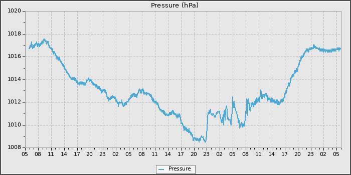 Pressure
